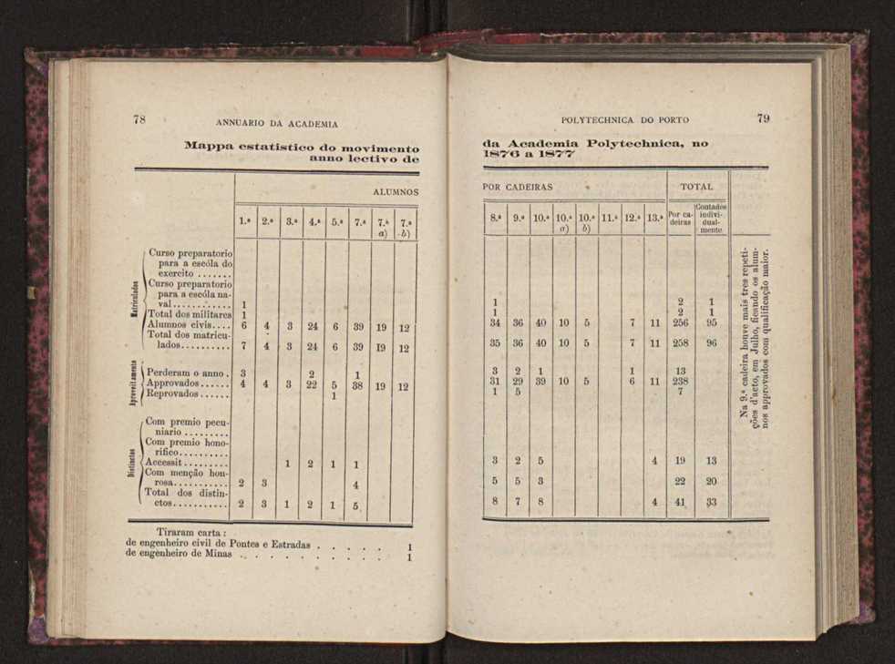 Annuario da Academia Polytechnica do Porto. A. 1 (1877-1878) / Ex. 2 41