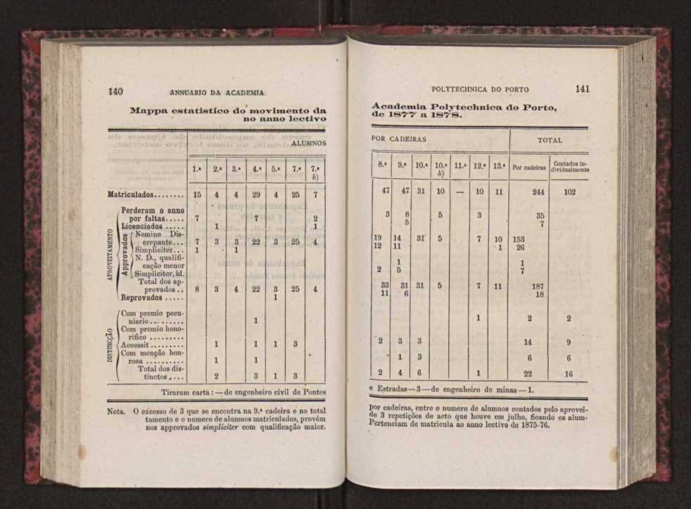 Annuario da Academia Polytechnica do Porto. A. 2 (1878-1879) / Ex. 2 74