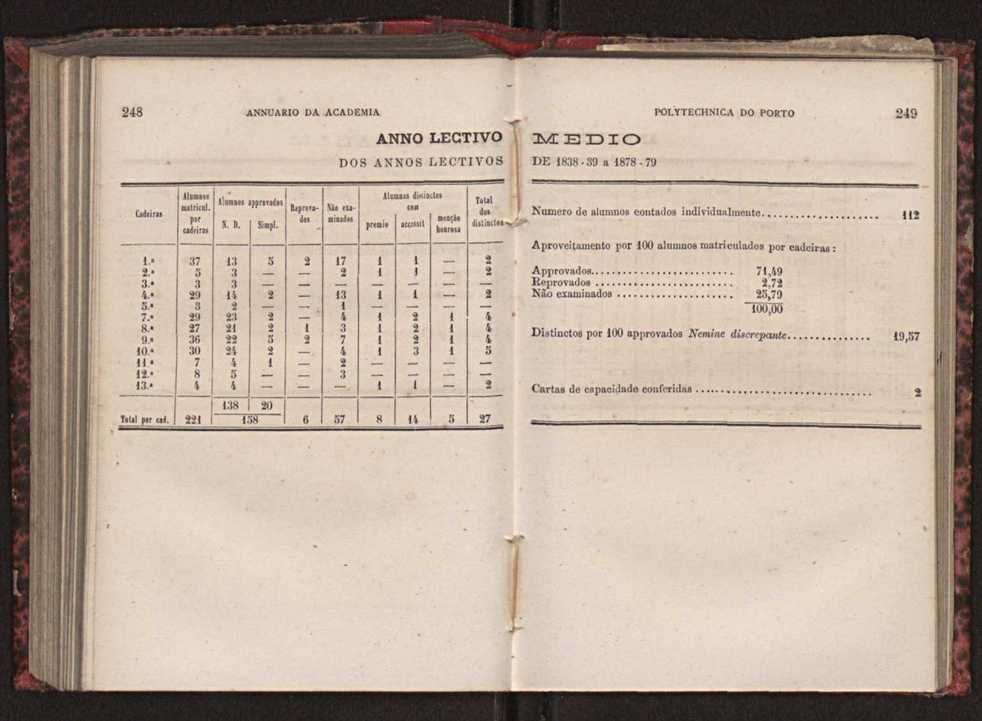 Annuario da Academia Polytechnica do Porto. A. 3 (1879-1880) / Ex. 2 127