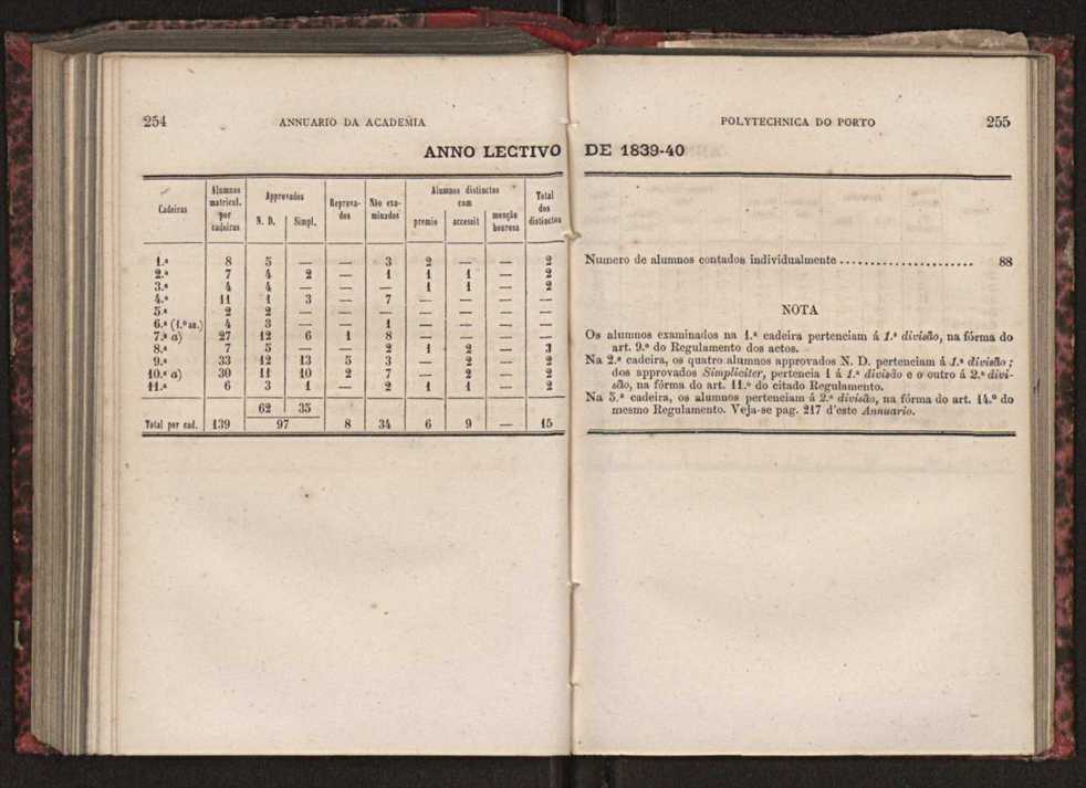 Annuario da Academia Polytechnica do Porto. A. 3 (1879-1880) / Ex. 2 130