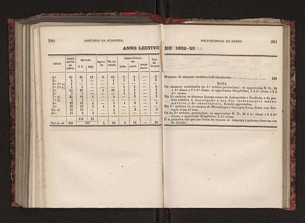 Annuario da Academia Polytechnica do Porto. A. 3 (1879-1880) / Ex. 2 143