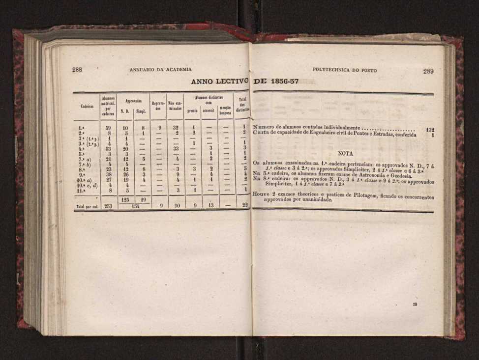 Annuario da Academia Polytechnica do Porto. A. 3 (1879-1880) / Ex. 2 147