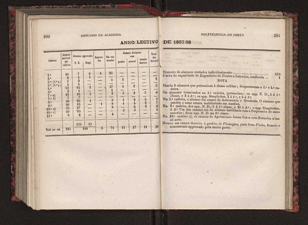 Annuario da Academia Polytechnica do Porto. A. 3 (1879-1880) / Ex. 2 148