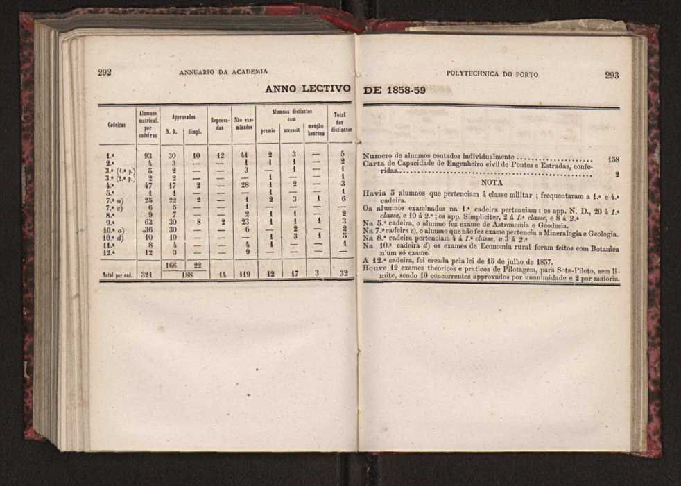 Annuario da Academia Polytechnica do Porto. A. 3 (1879-1880) / Ex. 2 149