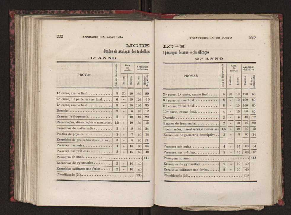 Annuario da Academia Polytechnica do Porto. A. 4 (1880-1881) / Ex. 2 114