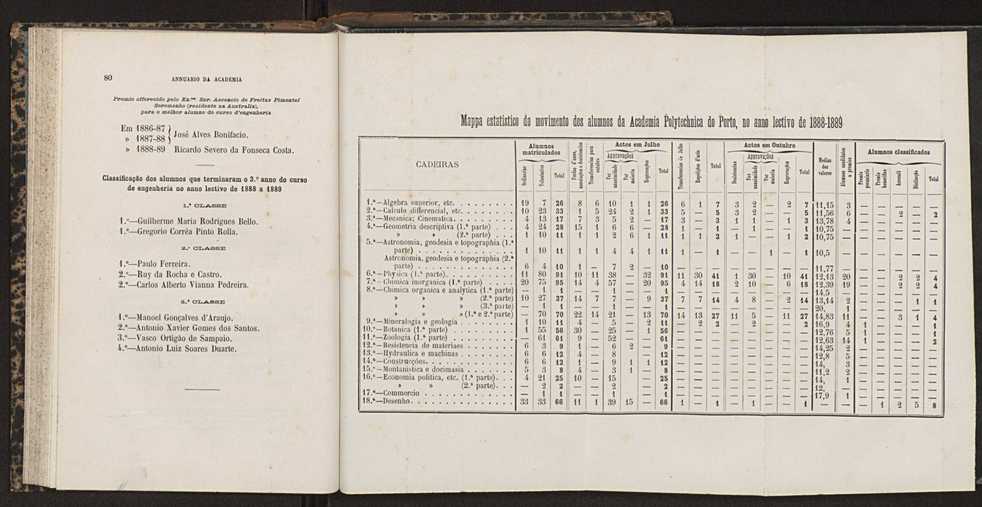 Annuario da Academia Polytechnica do Porto. A. 13 (1889-1890) / Ex. 2 42