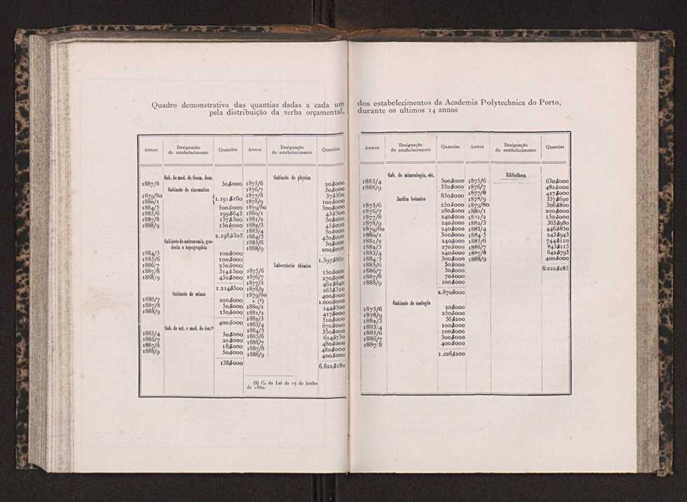 Annuario da Academia Polytechnica do Porto. A. 13 (1889-1890) / Ex. 2 85