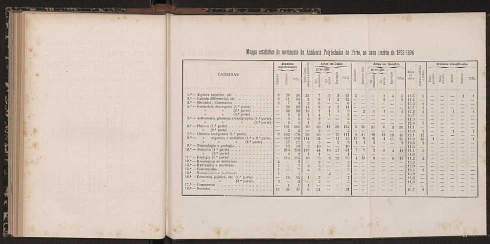 Annuario da Academia Polytechnica do Porto. A. 18 (1894-1895) / Ex. 2 76