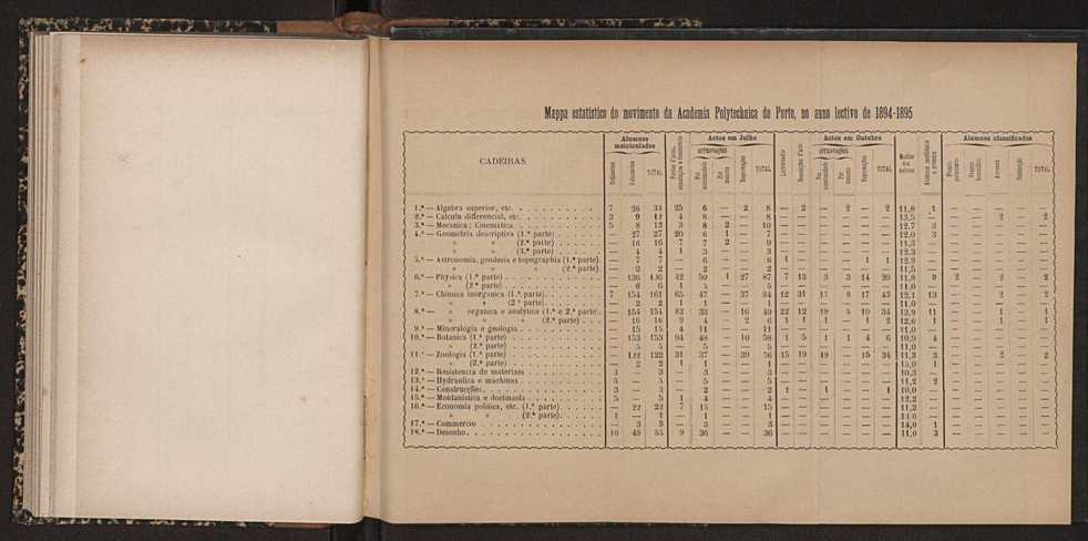 Annuario da Academia Polytechnica do Porto. A. 19 (1895-1896) / Ex. 2 70