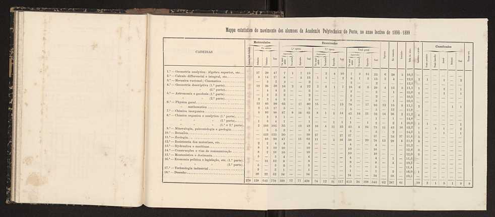 Annuario da Academia Polytechnica do Porto. A. 23 (1899-1900) / Ex. 2 47