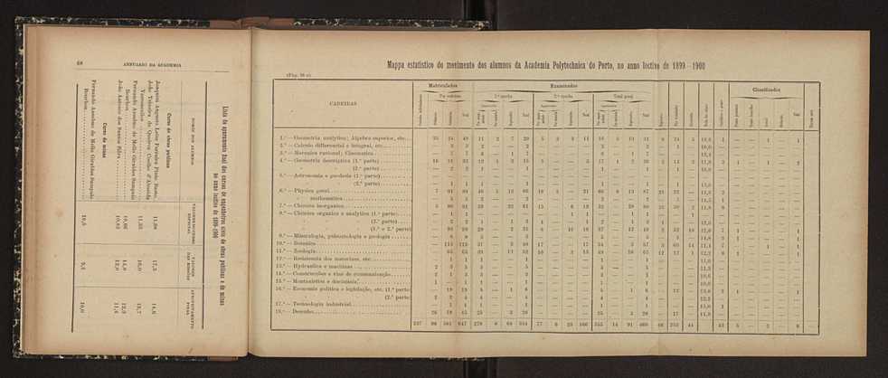 Annuario da Academia Polytechnica do Porto. A. 24 (1900-1901) / Ex. 2 36