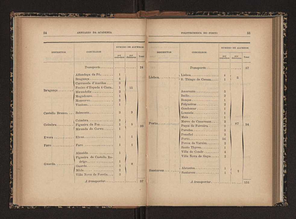 Annuario da Academia Polytechnica do Porto. A. 25 (1901-1902) / Ex. 2 33