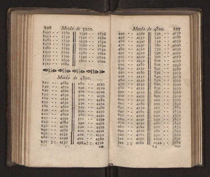 Compendio arithmetico : obra muito util para principiantes aprenderem com facilidade todas as especies de conta, & saberem usar dellas, com suas taboas no fim, em que se achara diminuidas as moedas de ouro deste reyno ... 107