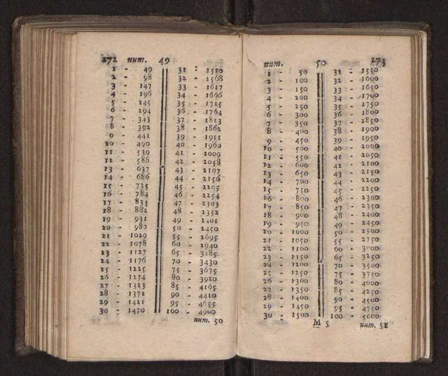 Compendio arithmetico : obra muito util para principiantes aprenderem com facilidade todas as especies de conta, & saberem usar dellas, com suas taboas no fim, em que se achara diminuidas as moedas de ouro deste reyno ... 145