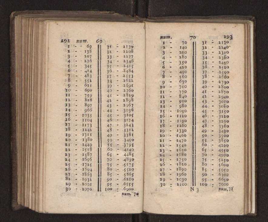 Compendio arithmetico : obra muito util para principiantes aprenderem com facilidade todas as especies de conta, & saberem usar dellas, com suas taboas no fim, em que se achara diminuidas as moedas de ouro deste reyno ... 155