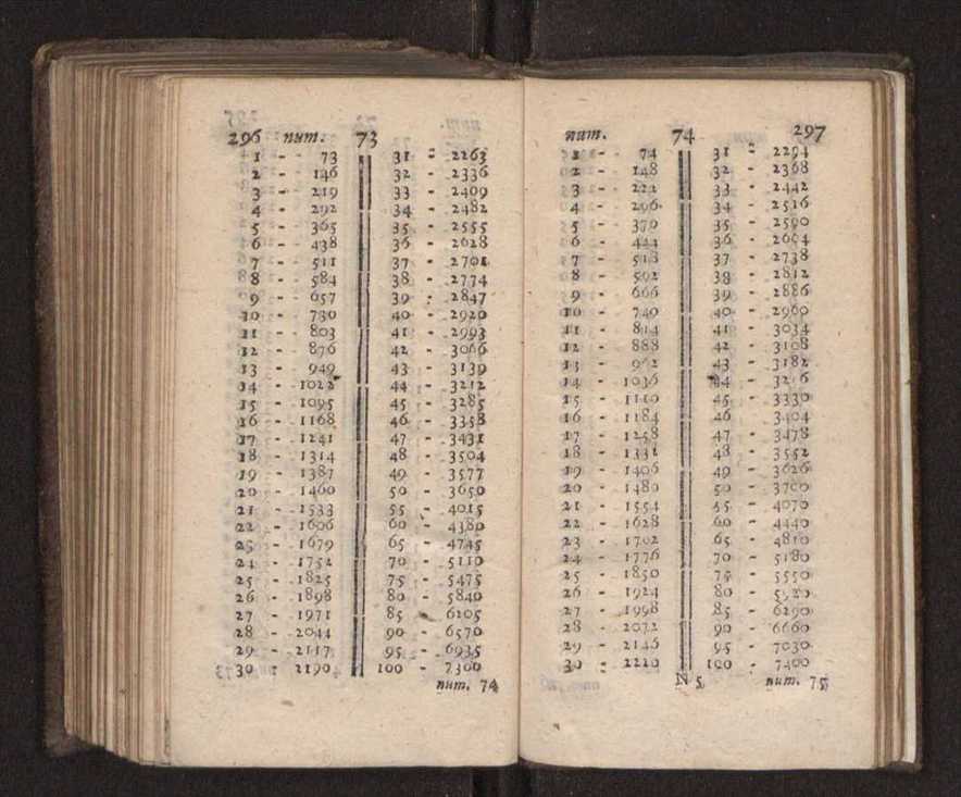 Compendio arithmetico : obra muito util para principiantes aprenderem com facilidade todas as especies de conta, & saberem usar dellas, com suas taboas no fim, em que se achara diminuidas as moedas de ouro deste reyno ... 157