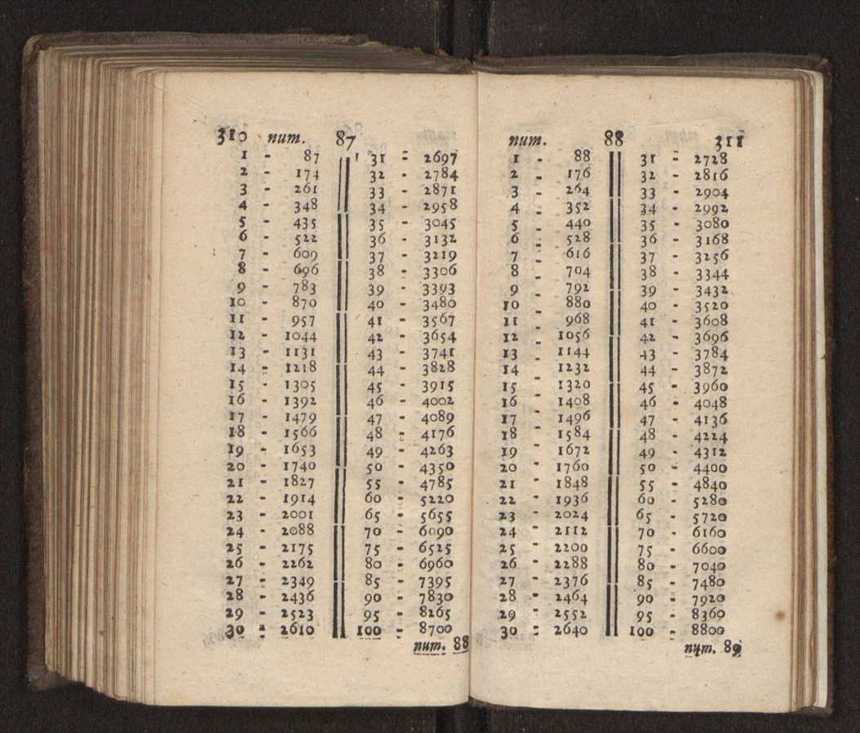 Compendio arithmetico : obra muito util para principiantes aprenderem com facilidade todas as especies de conta, & saberem usar dellas, com suas taboas no fim, em que se achara diminuidas as moedas de ouro deste reyno ... 164