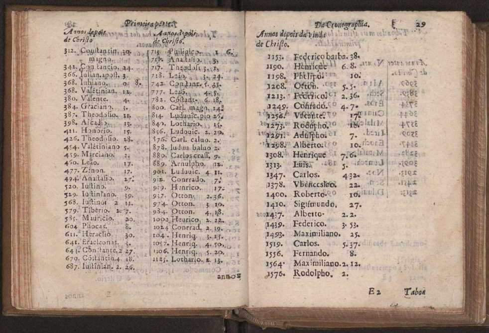 Chronographia reportorio dos tempos, no qual se contem VI. partes, s. dos tempos, esphera, cosmographia, & arte da navegao, astrologia rustica, & dos tempos, & pronosticao dos eclipses, cometas, & samenteiras. O calendario romano, c os eclypses ate 630. E no fim o uso, & fabrica da balhestilha, & quadrante gyometrico, com hum tratado dos relogios 42